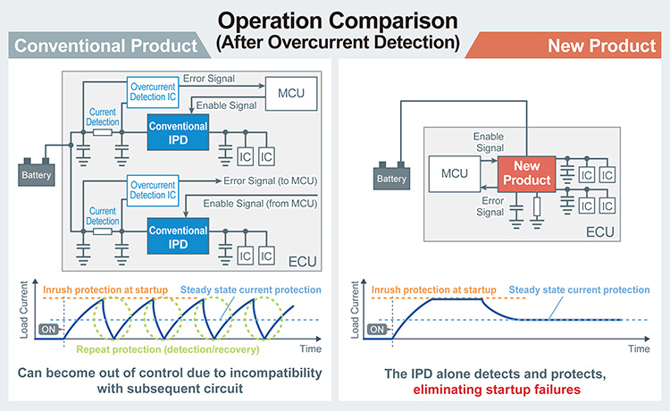 Operation Comparison (After Overcurrent Detection)