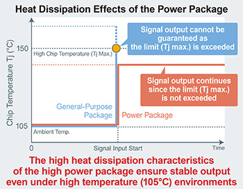 Heat Dissipation Effects of the Power Package