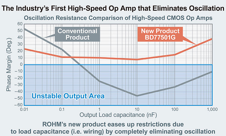 The Industry's First High-Speed Op Amp that Eliminates Oscillation'