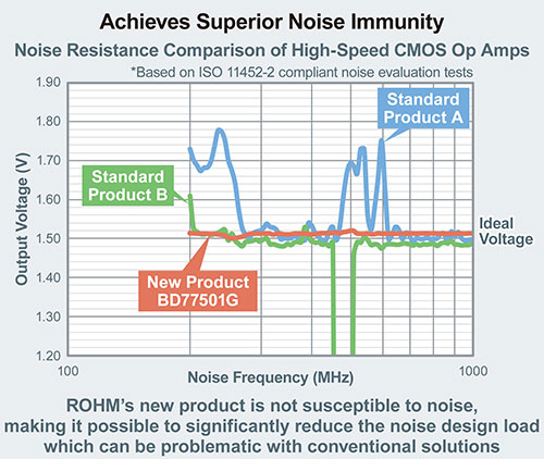 Achieves Superior Noise Immunity