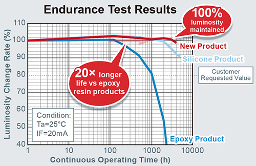 Endurance Test Results