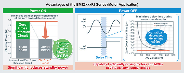 Advantages of the BM1ZxxxFJ Series (Motor Application)