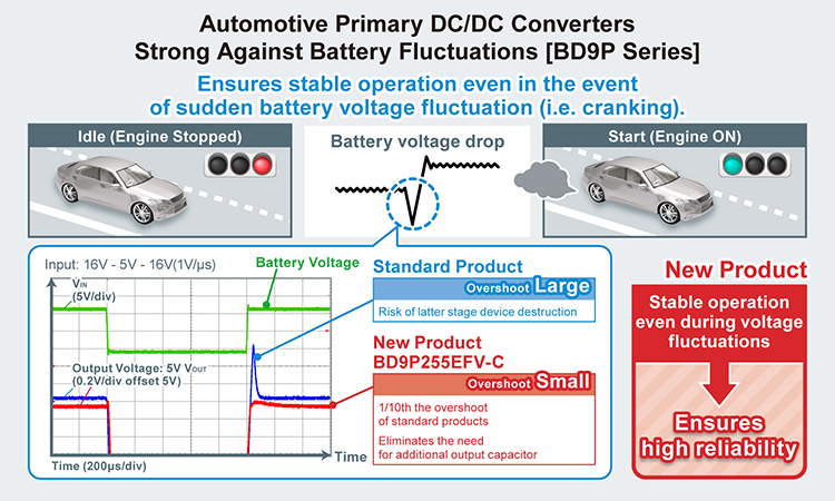 Automotive Primary DC/DC Converters Strong Against Battery Fluctuations [BD9P Series]