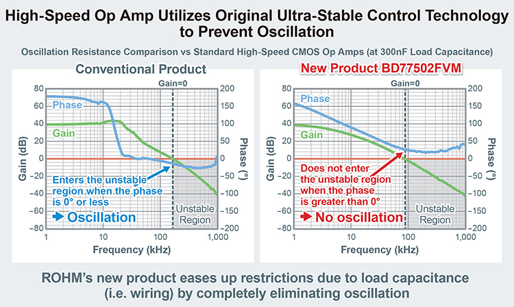 High-Speed Op Amp Utilizes Original Ultra-Stable Control Technology to Prevent Oscillation
