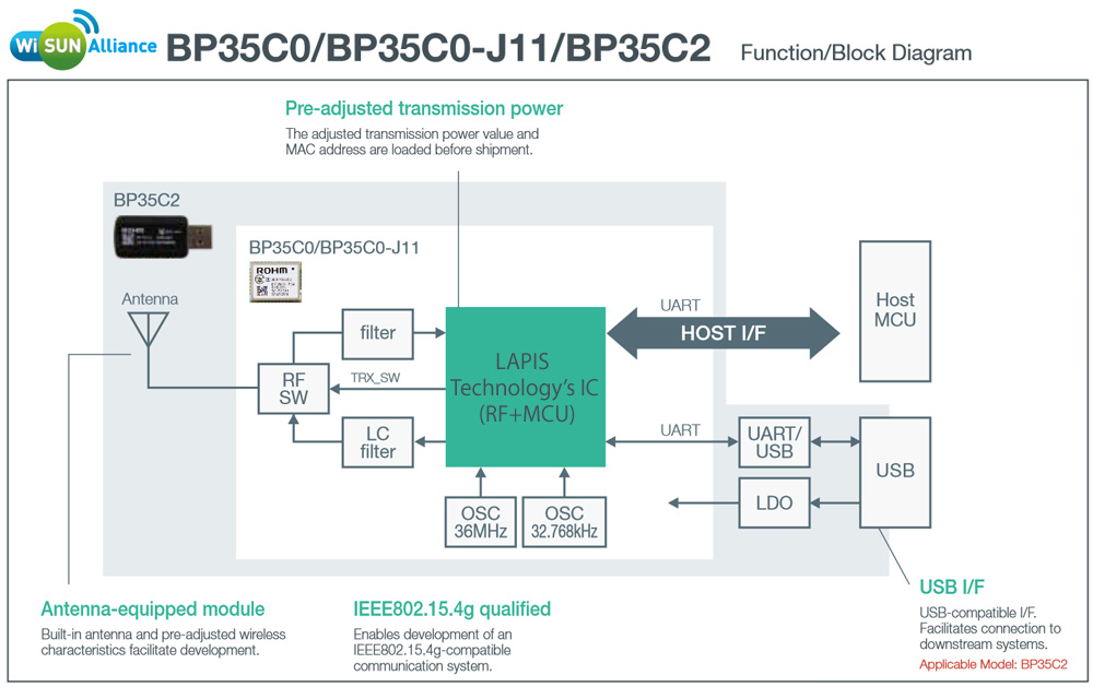 Wi SUN Alliance BP35C0/BP35C0-J11/BP35C2