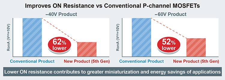 Improves ON Resistance vs Conventional P-channel MOSFETs