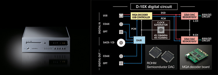 D-10X digital circuit