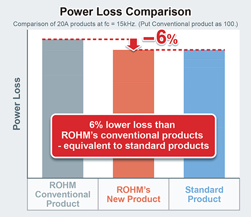 Power Loss Comparison