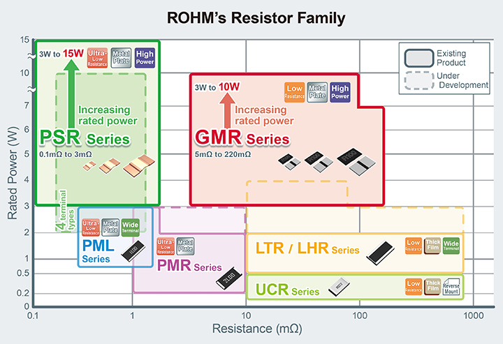 ROHM Resistor Family