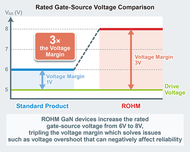 Rated Gate-Source Voltage Comparison