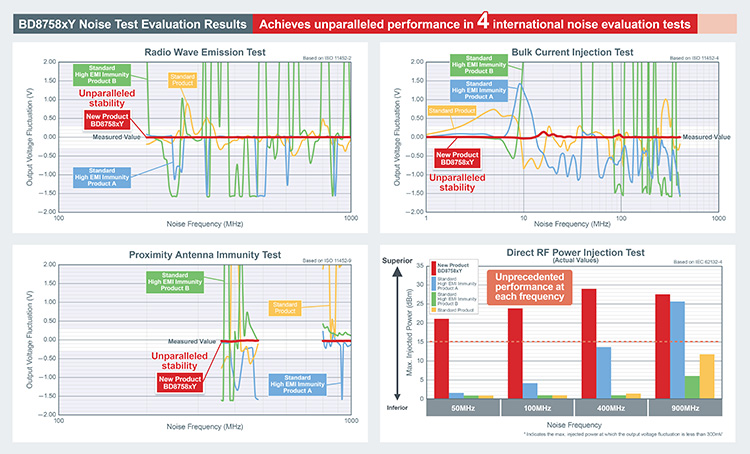 BD8758xY Noise Test Evaluation Results