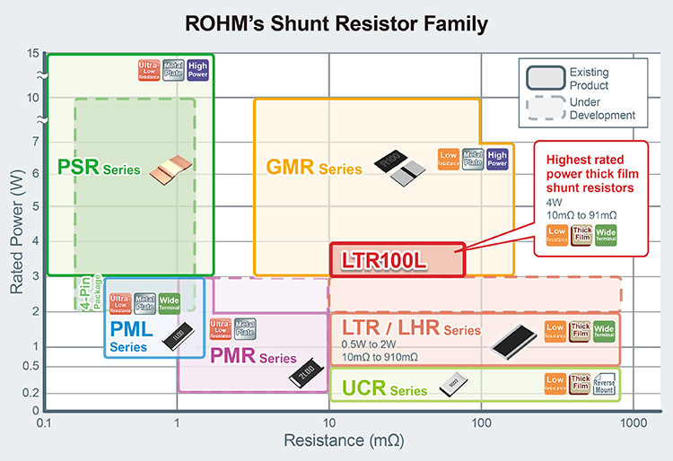 ROHM's Shunt Resistor Family