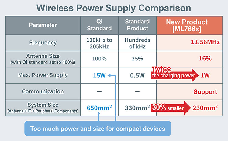 Wireless Power Supply Comparison