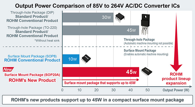 Output Power Comparison of 85V to 264V AC/DC Converter ICs