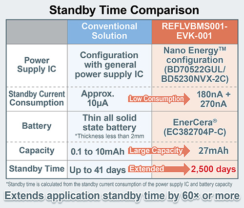 Standby Time Comparison