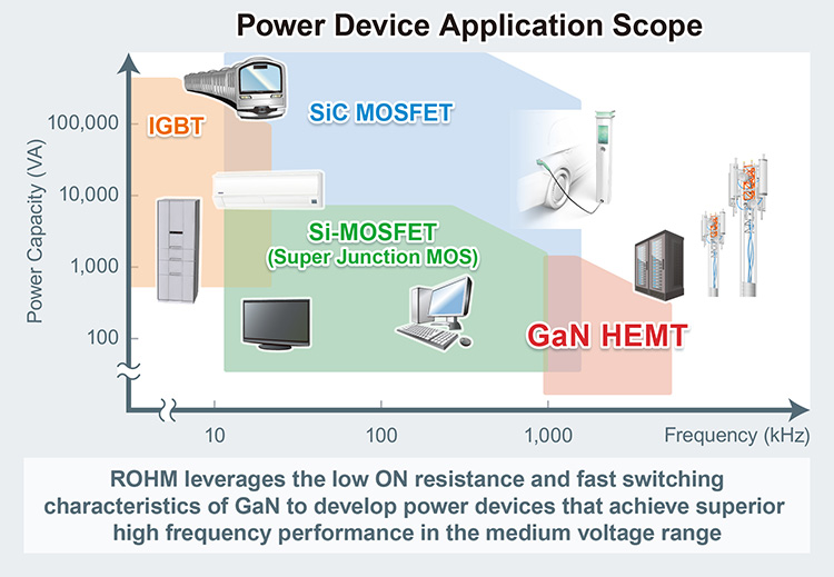 Power Device Application Scope