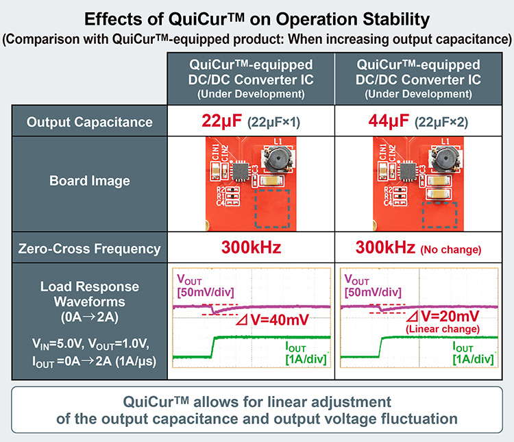 Effects of QuiCur™ on Operation Stability