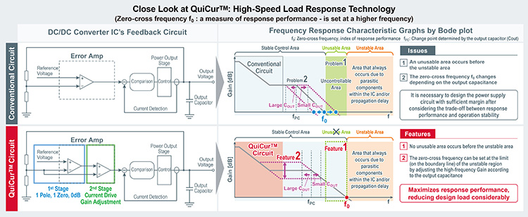 Close look at QuiCur™: High-Speed Load Response Technology