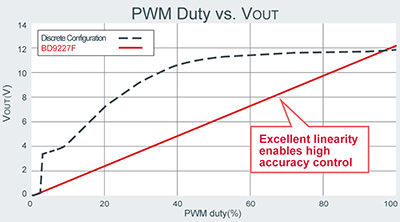 PWM Duty vs. Vout