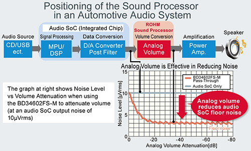 Positioning of the Sound Processor in an Automotive Audio System