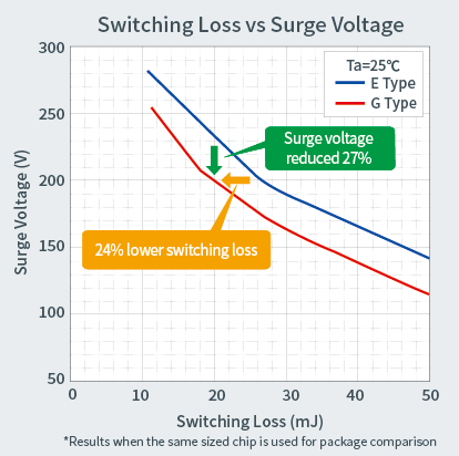 Switching Loss vs Surge Voltage