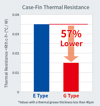 Case-Fin Thermal Resistance