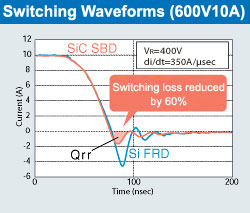 Switching Waveforms (600V10A)