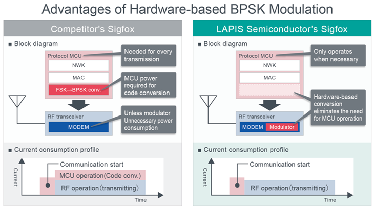 Advantages of Hardware-based BPSK Modulation