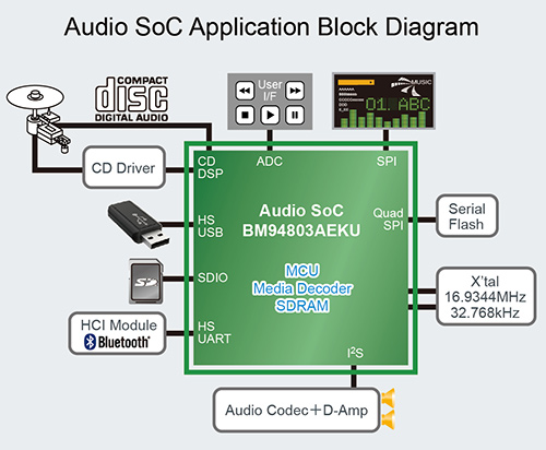 Audio SOC Application Block Diagram