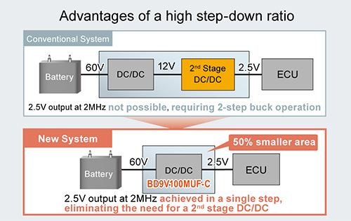 Advantages of a high step-down ratio