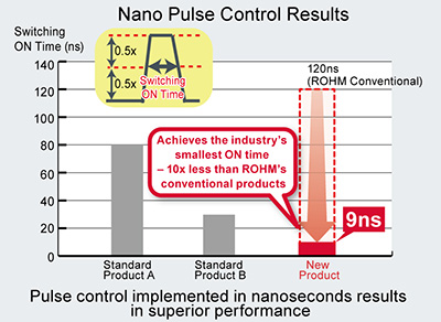 Nano Pulse Control Results