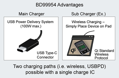 BD99954 Advantages