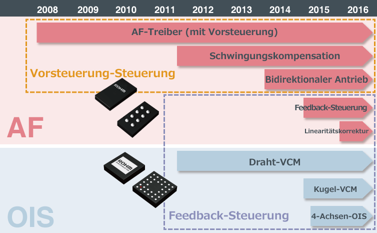 ROHM Produkt-Roadmap