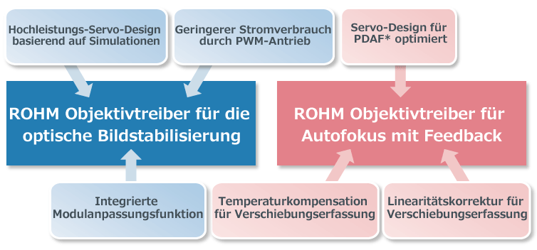 ROHM Objektivtreiber für eine optische Bildstabilisierung・ROHM Objektivtreiber für Autofokus mit Feedback