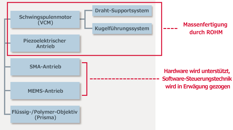 Antriebsmechanismus für die Anpassung der optischen Achse bei optischen Bildstabilisierungssystemen