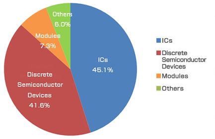 Sales by product category (consolidated)