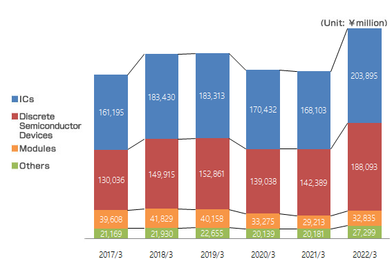Trend of Net Sales (consolidated)