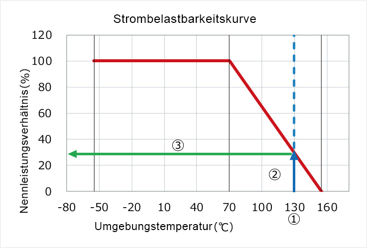 Strombelastbarkeitskurve