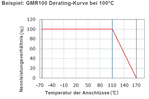 Beispiel: GMR100 Derating-Kurve bei 100°C