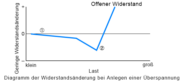 Beispiel einer Widerstandsänderung bei Anlegen einer Überspannung