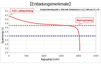 Entladungsmerkmale