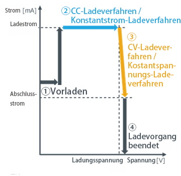 Beispiel für das Profil des Lade-IC von ROHM
