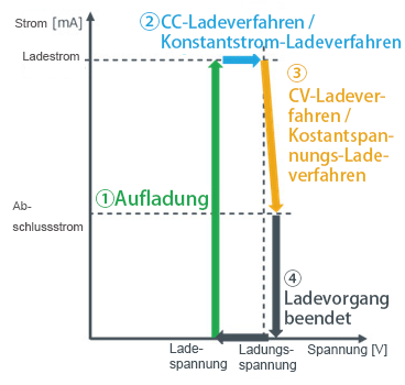 Beispiel für das Profil des Lade-IC von ROHM (bei eingestecktem Ladekabel)