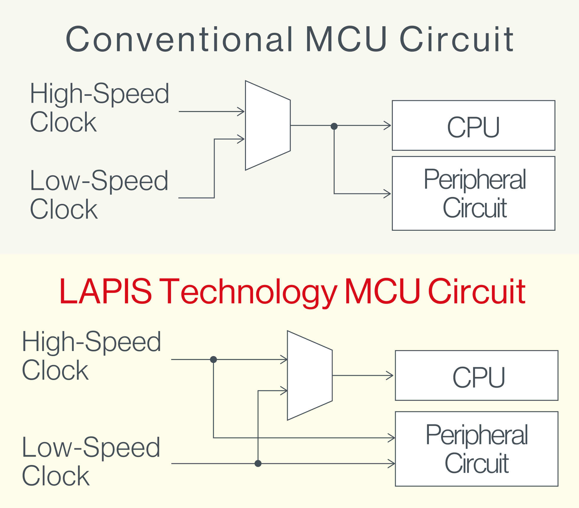LAPIS Technology's MCU Circuit