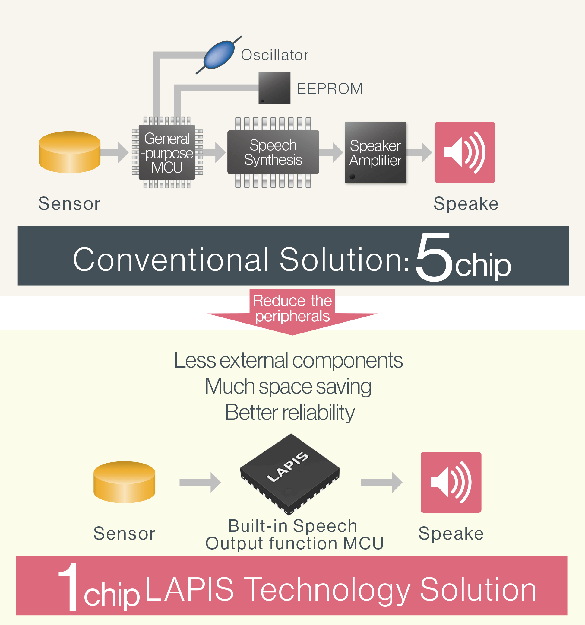 Speech output function on a single chip. Reduce external components, space saving and improve the reliability