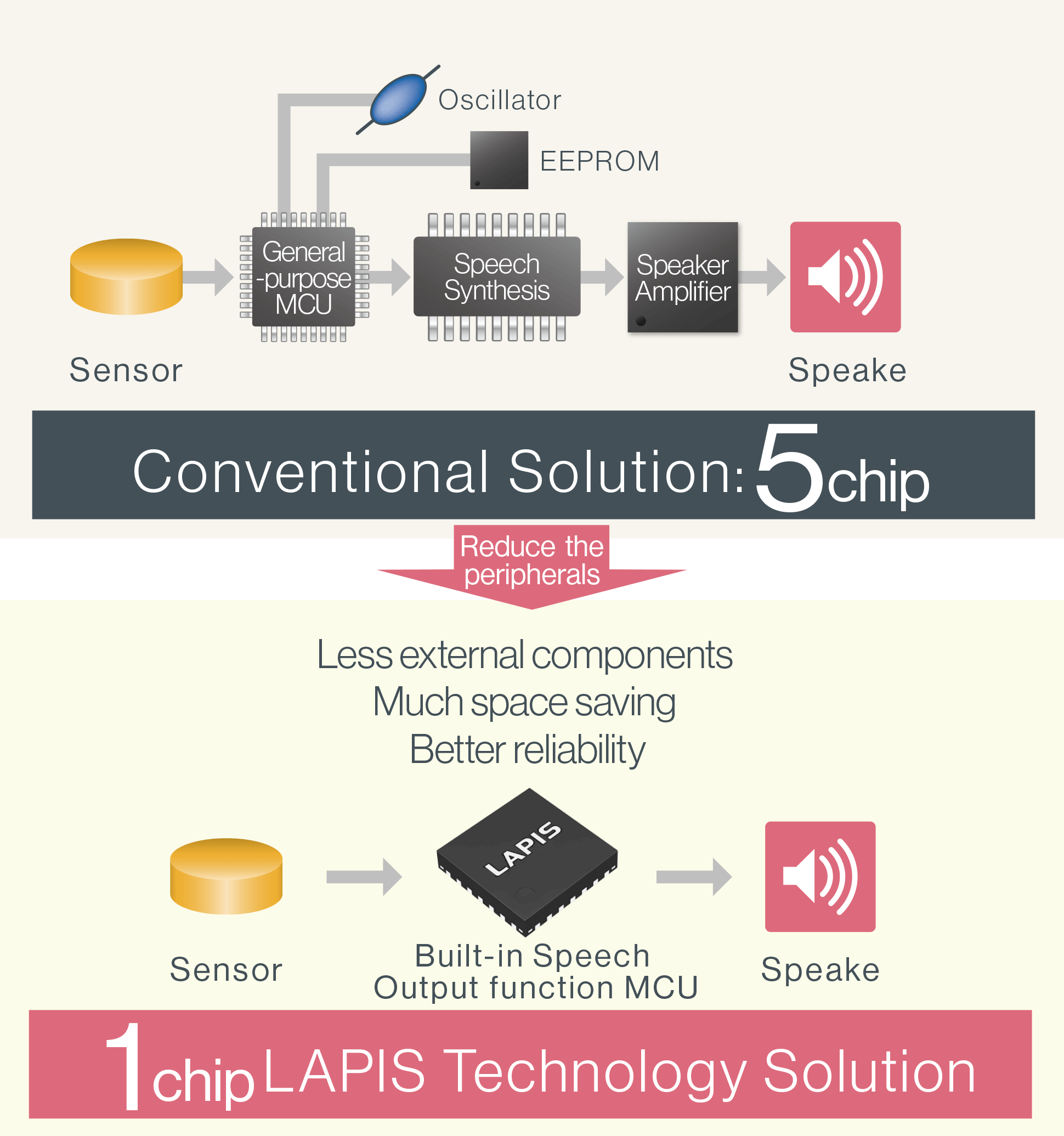 Speech output function on a single chip.Reduce external components, space-saving and improve the reliability