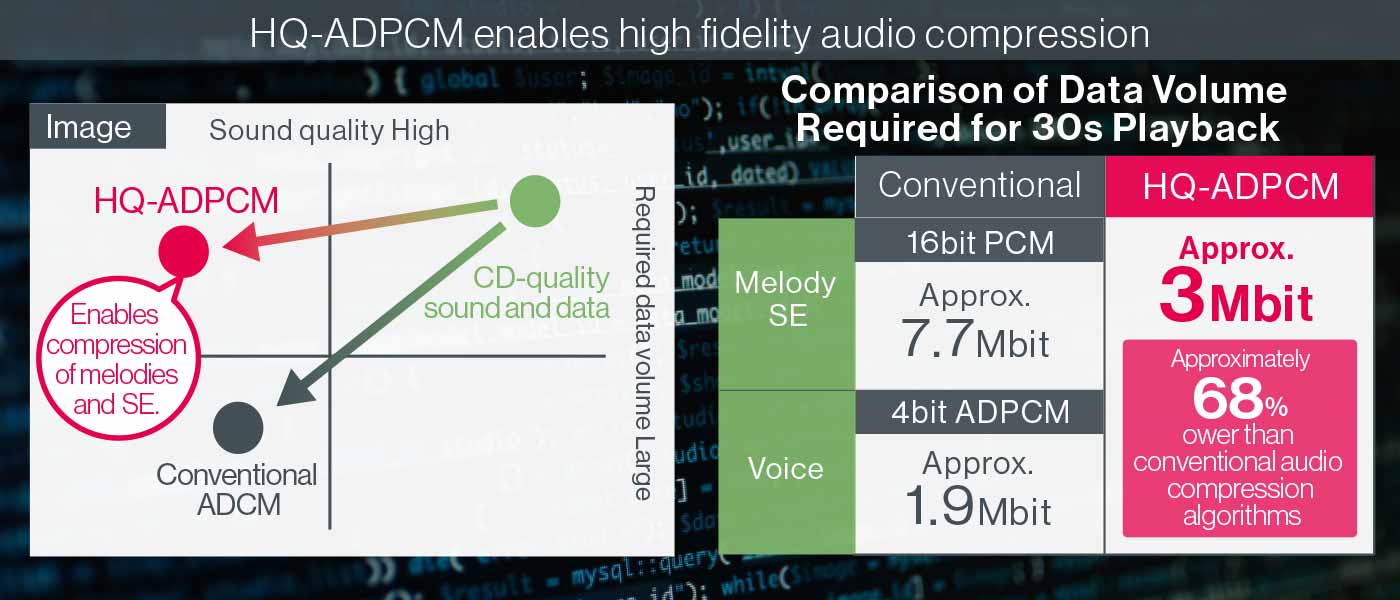 HQ-ADPCM enables high fidelity audio compression