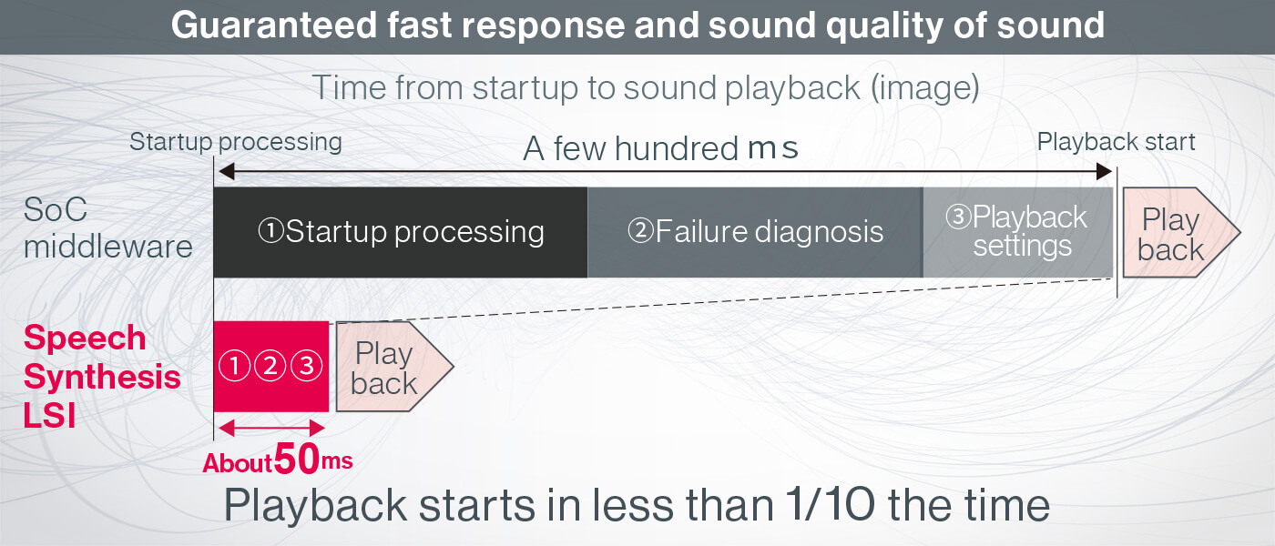 Guaranteed fast response and sound quality of sound
