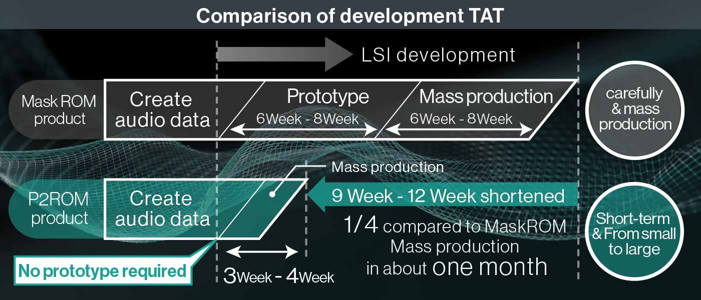 Comparison of development TAT