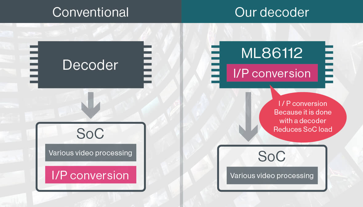 Built-in I / P conversion function reduces SoC load